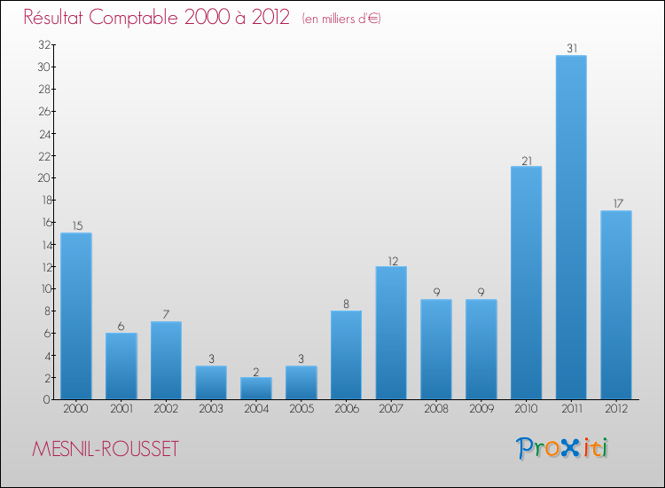 Evolution du résultat comptable pour la commune de MESNIL-ROUSSET de 2000 à 2012 Evolution du résultat comptable pour MESNIL-ROUSSET de 2000 à 2012
