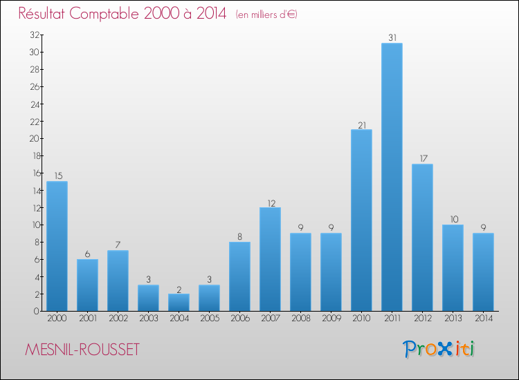 Evolution du résultat comptable pour la commune de MESNIL-ROUSSET de 2000 à 2014 Evolution du résultat comptable pour MESNIL-ROUSSET de 2000 à 2014