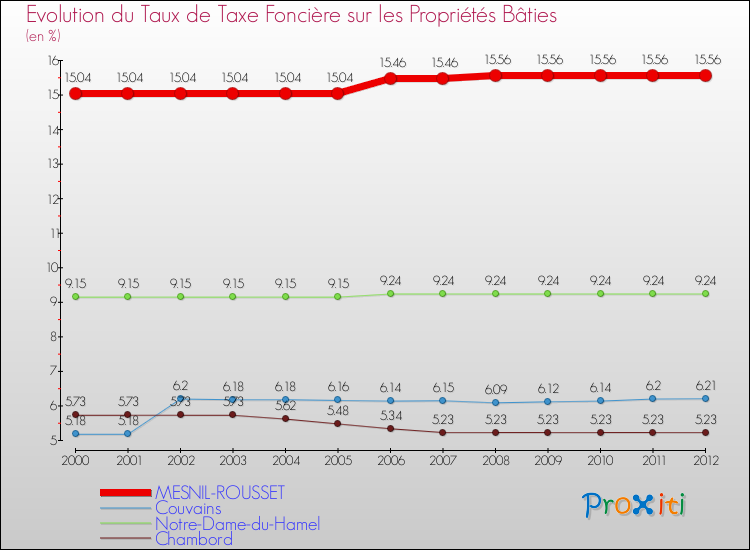 Evolution du taux de la taxe foncière sur le bati pour MESNIL-ROUSSET et les communes proches de 2000 à 2012 Comparaison des taux de taxe foncière sur le bati pour MESNIL-ROUSSET et les communes voisines de 2000 à 2012