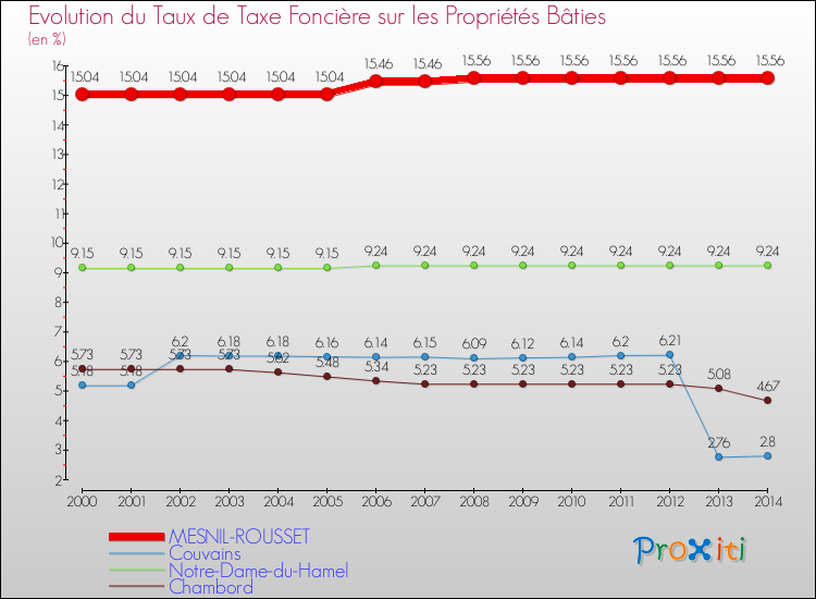 Evolution du taux de la taxe foncière sur le bati pour MESNIL-ROUSSET et les communes proches de 2000 à 2014 Comparaison des taux de taxe foncière sur le bati pour MESNIL-ROUSSET et les communes voisines de 2000 à 2014