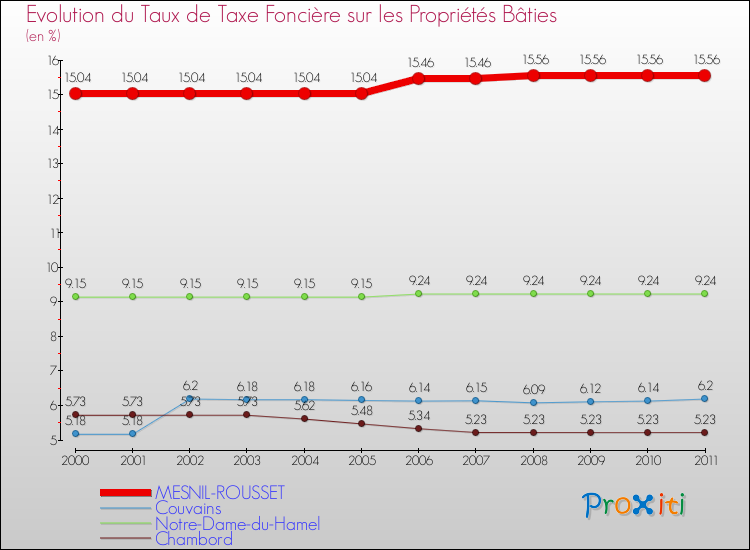 Evolution du taux de la taxe foncière sur le bati pour MESNIL-ROUSSET et les communes proches Comparaison des taux de taxe foncière sur le bati pour MESNIL-ROUSSET et les communes voisines