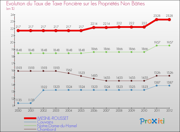 Evolution du taux de la taxe foncière sur les immeubles et terrains non batis pour MESNIL-ROUSSET et les communes proches de 2000 à 2012 Comparaison des taux de la taxe foncière sur les immeubles et terrains non batis pour MESNIL-ROUSSET et les communes voisines de 2000 à 2012