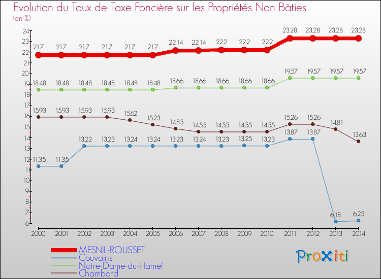 Evolution du taux de la taxe foncière sur les immeubles et terrains non batis pour MESNIL-ROUSSET et les communes proches de 2000 à 2014 Comparaison des taux de la taxe foncière sur les immeubles et terrains non batis pour MESNIL-ROUSSET et les communes voisines de 2000 à 2014