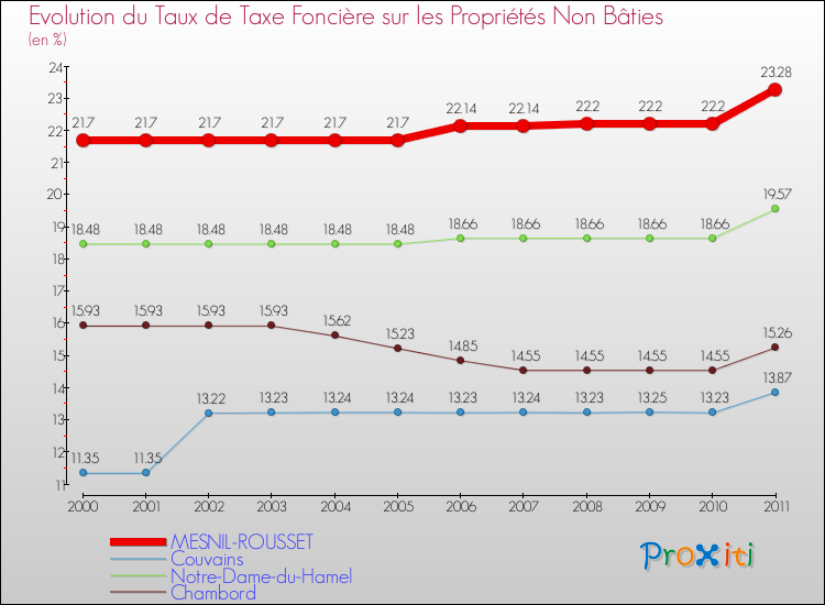 Evolution du taux de la taxe foncière sur les immeubles et terrains non batis pour MESNIL-ROUSSET et les communes proches Comparaison des taux de la taxe foncière sur les immeubles et terrains non batis pour MESNIL-ROUSSET et les communes voisines