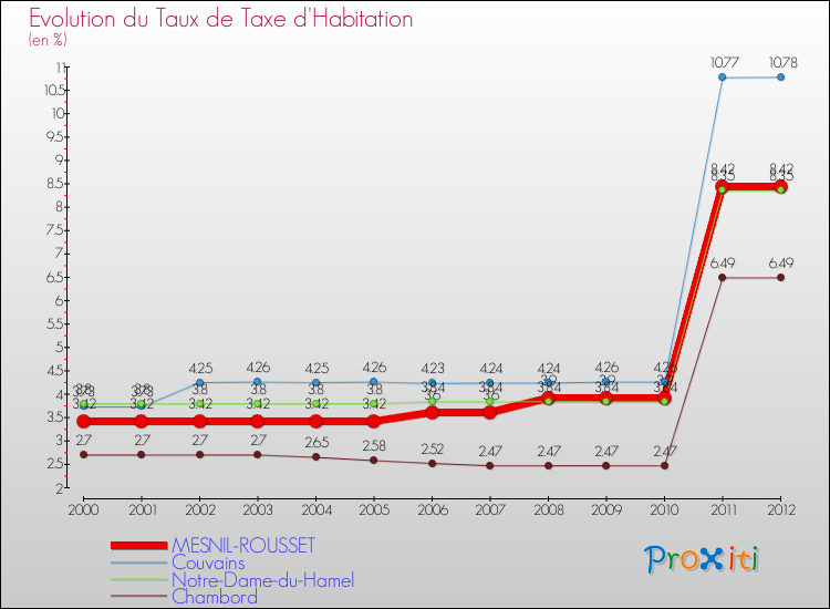 Evolution du taux de la taxe d'habitation pour MESNIL-ROUSSET et les communes proches Comparaison des taux de la taxe d'habitation pour MESNIL-ROUSSET et les communes voisines