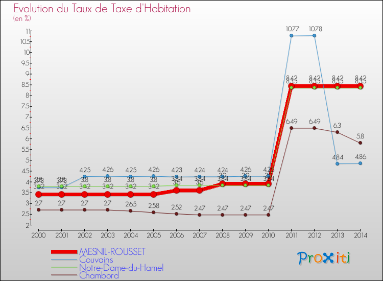 Evolution du taux de la taxe d'habitation pour MESNIL-ROUSSET et les communes proches de 2000 à 2014 Comparaison des taux de la taxe d'habitation pour MESNIL-ROUSSET et les communes voisines de 2000 à 2014