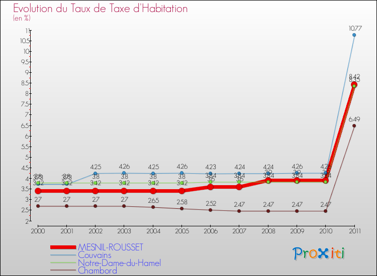 Evolution du taux de la taxe d'habitation pour MESNIL-ROUSSET et les communes proches Comparaison des taux de la taxe d'habitation pour MESNIL-ROUSSET et les communes voisines