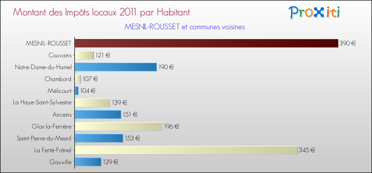 Montant des impôts locaux par Habitant pour MESNIL-ROUSSET et les communes proches Comparaison des impôts locaux par habitant pour MESNIL-ROUSSET et les communes voisines