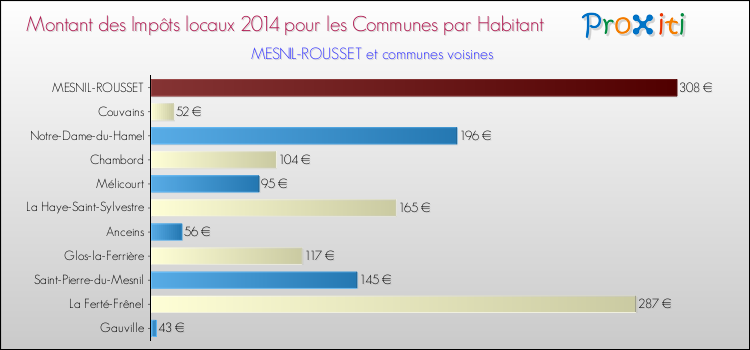 Montant des impôts locaux par Habitant pour MESNIL-ROUSSET et les communes proches en 2014 Comparaison des impôts locaux par habitant pour MESNIL-ROUSSET et les communes voisines en 2014