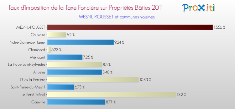Taux d'imposition de la taxe foncière sur le bati 2011 pour MESNIL-ROUSSET et les communes proches Comparaison des taux d'imposition de la taxe foncière sur le bati 2011 pour MESNIL-ROUSSET et les communes voisines