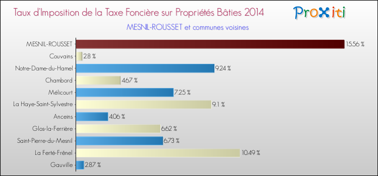 Taux d'imposition de la taxe foncière sur le bati 2014 pour MESNIL-ROUSSET et les communes proches Comparaison des taux d'imposition de la taxe foncière sur le bati 2014 pour MESNIL-ROUSSET et les communes voisines