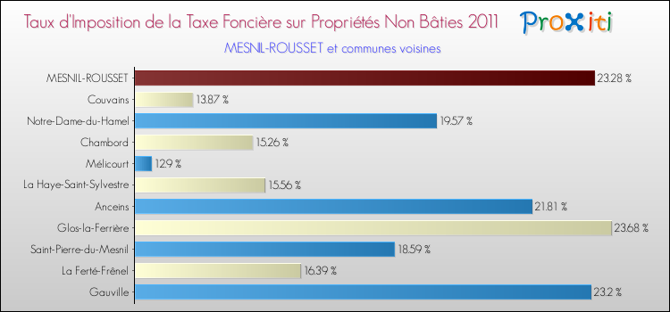 Taux d'imposition de la taxe foncière sur les immeubles et terrains non batis 2011 pour MESNIL-ROUSSET et les communes proches Comparaison des taux d'imposition de la taxe foncière sur les immeubles et terrains non batis 2011 pour MESNIL-ROUSSET et les communes voisines