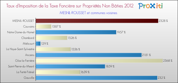 Taux d'imposition de la taxe foncière sur les immeubles et terrains non batis 2012 pour MESNIL-ROUSSET et les communes proches Comparaison des taux d'imposition de la taxe foncière sur les immeubles et terrains non batis 2012 pour MESNIL-ROUSSET et les communes voisines