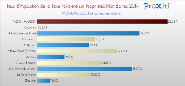 Taux d'imposition de la taxe foncière sur les immeubles et terrains non batis 2014 pour MESNIL-ROUSSET et les communes proches Comparaison des taux d'imposition de la taxe foncière sur les immeubles et terrains non batis 2014 pour MESNIL-ROUSSET et les communes voisines