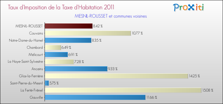 Taux d'imposition de la taxe d'habitation 2011 pour MESNIL-ROUSSET et les communes proches Comparaison des taux d'imposition de la taxe d'habitation 2011 pour MESNIL-ROUSSET et les communes voisines