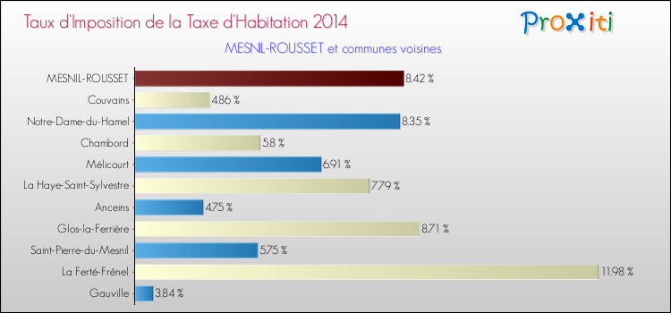 Taux d'imposition de la taxe d'habitation 2014 pour MESNIL-ROUSSET et les communes proches Comparaison des taux d'imposition de la taxe d'habitation 2014 pour MESNIL-ROUSSET et les communes voisines