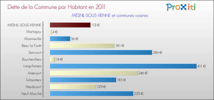 Dette par habitant de la commune en 2011 pour MESNIL-SOUS-VIENNE et les communes proches Comparaison de la dette par habitant de la commune en 2011 pour MESNIL-SOUS-VIENNE et les communes voisines