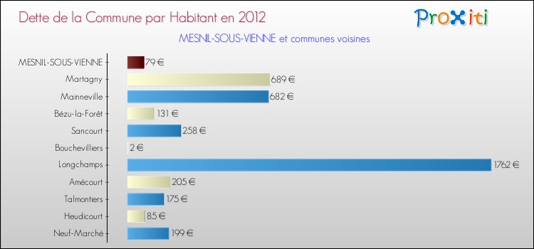 Dette par habitant de la commune en 2012 pour MESNIL-SOUS-VIENNE et les communes proches Comparaison de la dette par habitant de la commune en 2012 pour MESNIL-SOUS-VIENNE et les communes voisines