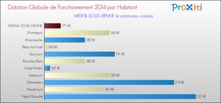 Montant des dotations globales de fonctionnement DGF par Habitant pour MESNIL-SOUS-VIENNE et les communes proches en 2014. Comparaison des des dotations globales de fonctionnement DGF par habitant pour MESNIL-SOUS-VIENNE et les communes voisines en 2014.