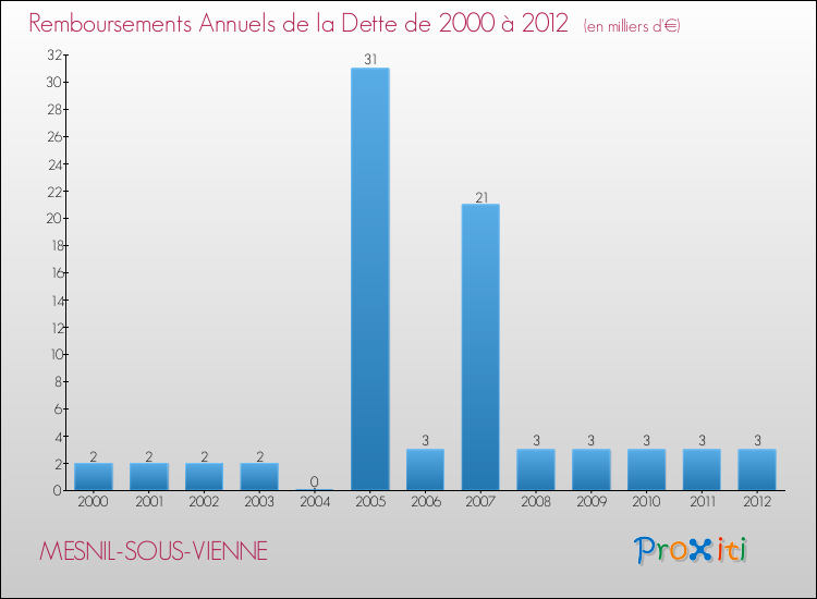 Evolution de l'annuité de la dette pour la commune de MESNIL-SOUS-VIENNE de 2000 à 2012 Annuités de la dette pour MESNIL-SOUS-VIENNE de 2000 à 2012