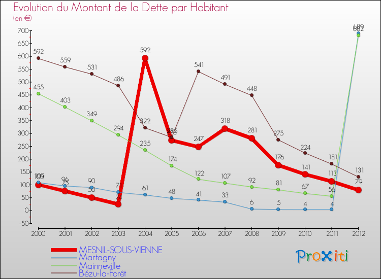 Evolution de la dette par habitant pour la commune de MESNIL-SOUS-VIENNE et les communes proches de 2000 à 2012 Comparaison de la dette par habitant pour MESNIL-SOUS-VIENNE et les communes voisines de 2000 à 2012