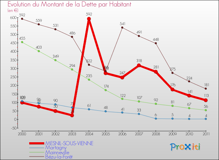 Evolution de la dette par habitant pour la commune de MESNIL-SOUS-VIENNE et les communes proches Comparaison de la dette par habitant pour MESNIL-SOUS-VIENNE et les communes voisines