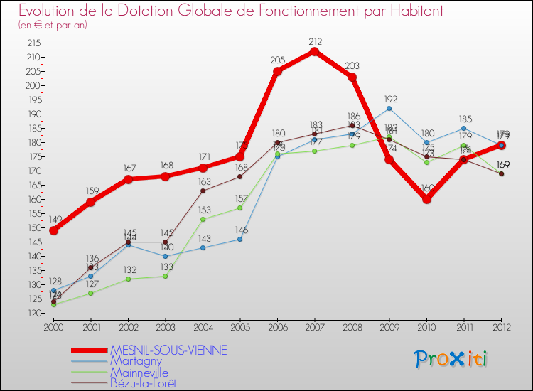 Evolution et montant de la dotation globale de fonctionnement par Habitant pour MESNIL-SOUS-VIENNE et les communes proches Comparaison des dotations globales de fonctionnement par habitant pour MESNIL-SOUS-VIENNE et les communes voisines