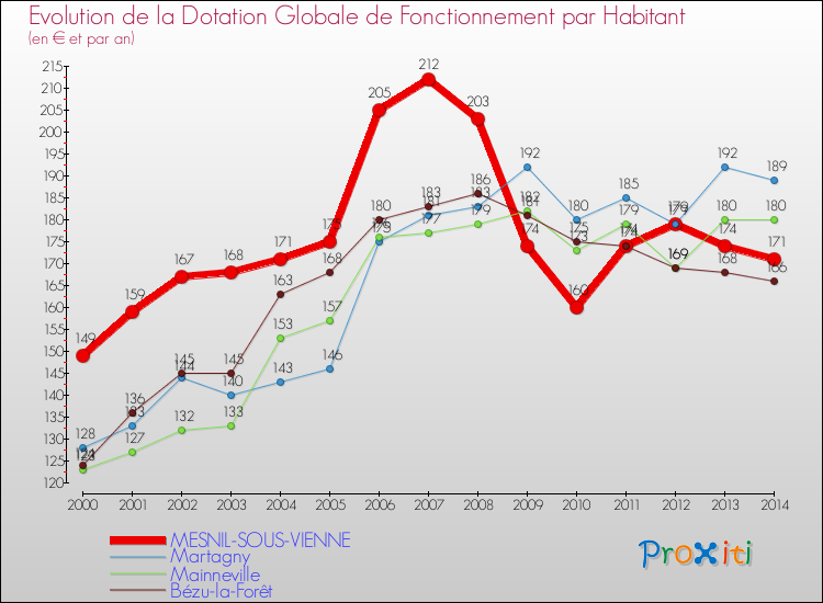 Evolution et montant de la dotation globale de fonctionnement par Habitant pour MESNIL-SOUS-VIENNE et les communes proches de 2000 à 2014. Comparaison des dotations globales de fonctionnement par habitant pour MESNIL-SOUS-VIENNE et les communes voisines de 2000 à 2014.