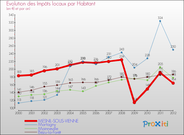 Evolution et montant des impôts locaux par Habitant pour MESNIL-SOUS-VIENNE et les communes proches Comparaison des impôts locaux par habitant pour MESNIL-SOUS-VIENNE et les communes voisines
