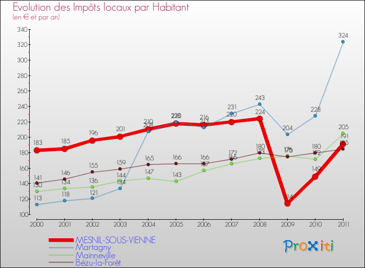 Evolution et montant des impôts locaux par Habitant pour MESNIL-SOUS-VIENNE et les communes proches Comparaison des impôts locaux par habitant pour MESNIL-SOUS-VIENNE et les communes voisines