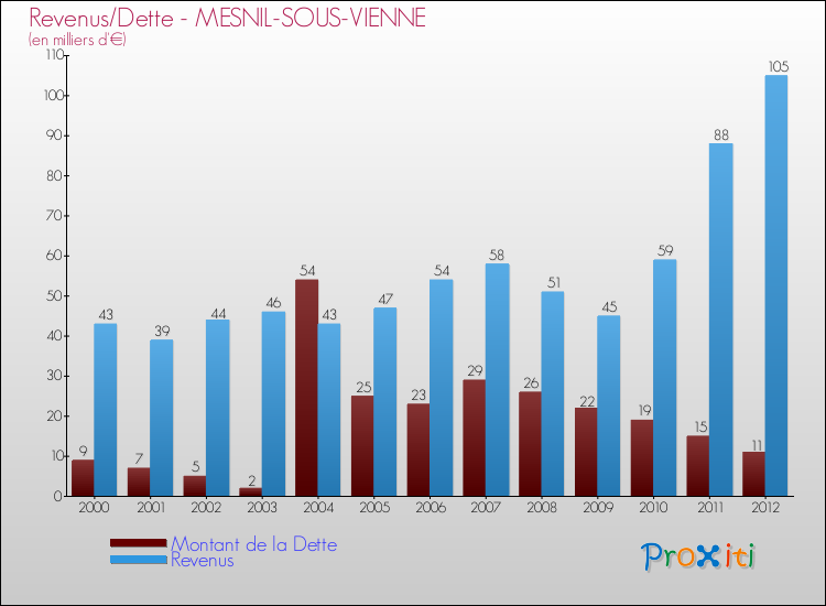 Evolution comparée de la dette et des revenus pour la commune de MESNIL-SOUS-VIENNE de 2000 à 2012 Comparaison de la dette et des revenus pour MESNIL-SOUS-VIENNE de 2000 à 2012