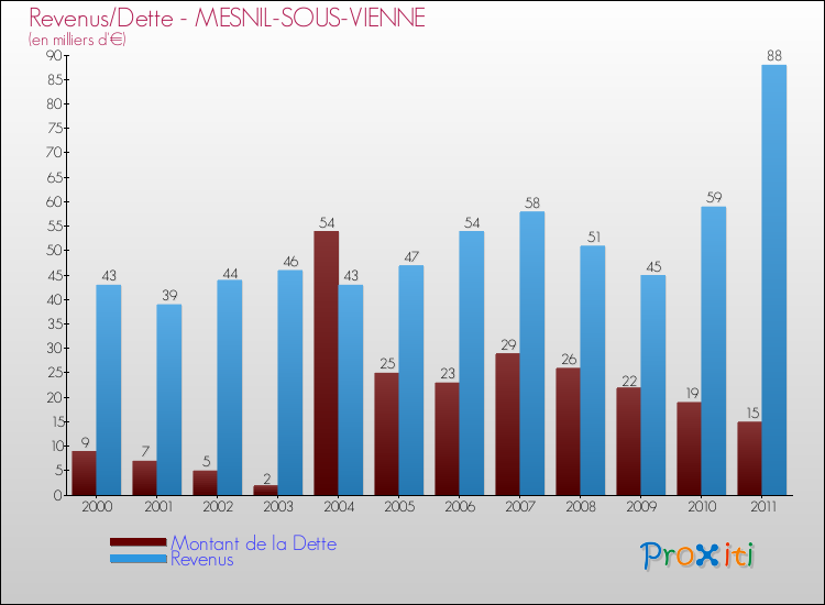 Evolution comparée de la dette et des revenus pour la commune de MESNIL-SOUS-VIENNE de 2000 à 2011 Comparaison de la dette et des revenus pour MESNIL-SOUS-VIENNE de 2000 à 2011