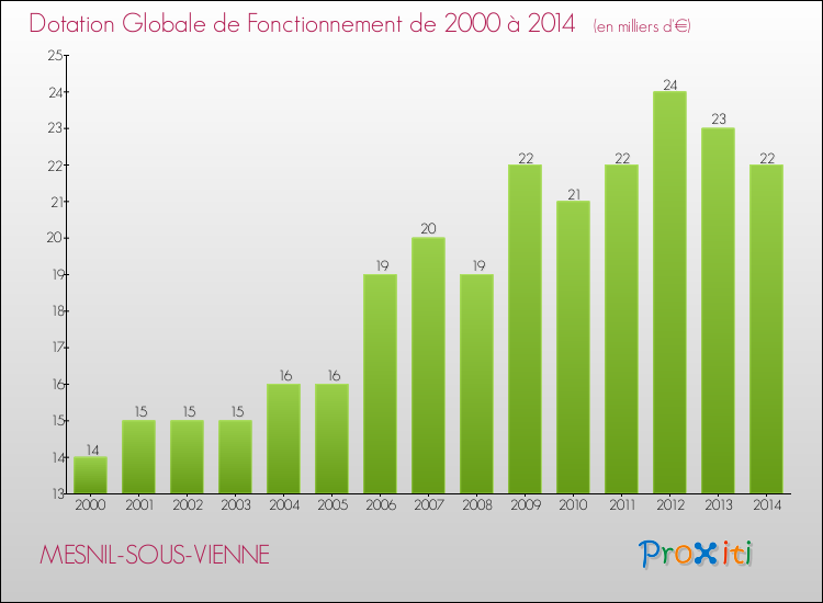 Evolution du montant de la Dotation Globale de Fonctionnement pour la commune de MESNIL-SOUS-VIENNE de 2000 à 2014 Evolution du montant de la Dotation Globale de Fonctionnement pour MESNIL-SOUS-VIENNE de 2000 à 2014