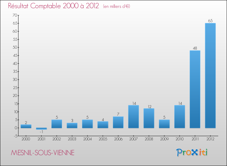 Evolution du résultat comptable pour la commune de MESNIL-SOUS-VIENNE de 2000 à 2012 Evolution du résultat comptable pour MESNIL-SOUS-VIENNE de 2000 à 2012