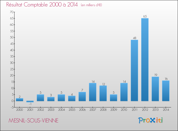 Evolution du résultat comptable pour la commune de MESNIL-SOUS-VIENNE de 2000 à 2014 Evolution du résultat comptable pour MESNIL-SOUS-VIENNE de 2000 à 2014