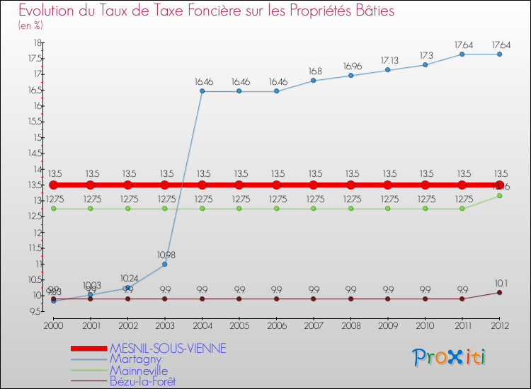 Evolution du taux de la taxe foncière sur le bati pour MESNIL-SOUS-VIENNE et les communes proches de 2000 à 2012 Comparaison des taux de taxe foncière sur le bati pour MESNIL-SOUS-VIENNE et les communes voisines de 2000 à 2012