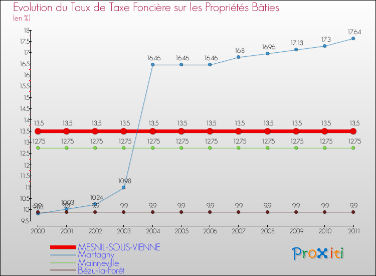 Evolution du taux de la taxe foncière sur le bati pour MESNIL-SOUS-VIENNE et les communes proches Comparaison des taux de taxe foncière sur le bati pour MESNIL-SOUS-VIENNE et les communes voisines