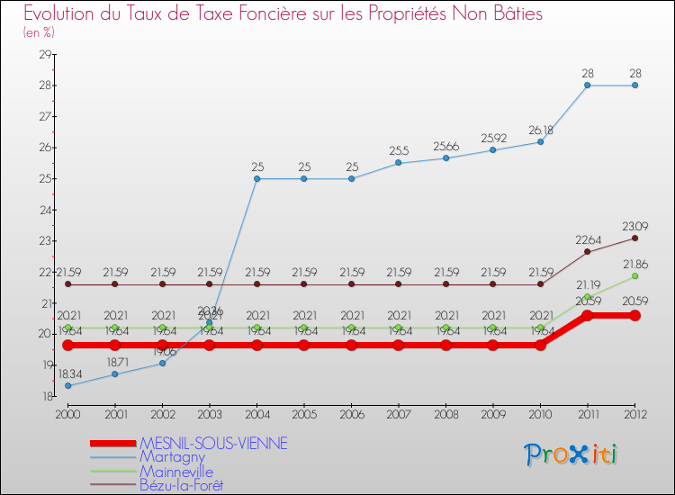 Evolution du taux de la taxe foncière sur les immeubles et terrains non batis pour MESNIL-SOUS-VIENNE et les communes proches de 2000 à 2012 Comparaison des taux de la taxe foncière sur les immeubles et terrains non batis pour MESNIL-SOUS-VIENNE et les communes voisines de 2000 à 2012