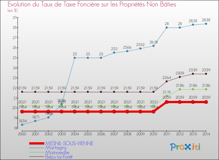 Evolution du taux de la taxe foncière sur les immeubles et terrains non batis pour MESNIL-SOUS-VIENNE et les communes proches de 2000 à 2014 Comparaison des taux de la taxe foncière sur les immeubles et terrains non batis pour MESNIL-SOUS-VIENNE et les communes voisines de 2000 à 2014
