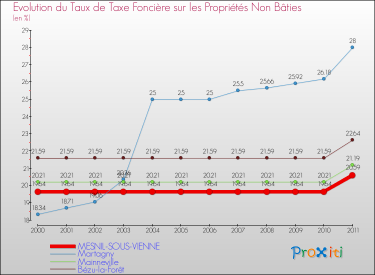 Evolution du taux de la taxe foncière sur les immeubles et terrains non batis pour MESNIL-SOUS-VIENNE et les communes proches Comparaison des taux de la taxe foncière sur les immeubles et terrains non batis pour MESNIL-SOUS-VIENNE et les communes voisines
