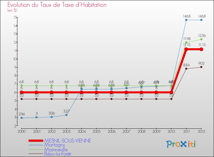Evolution du taux de la taxe d'habitation pour MESNIL-SOUS-VIENNE et les communes proches Comparaison des taux de la taxe d'habitation pour MESNIL-SOUS-VIENNE et les communes voisines