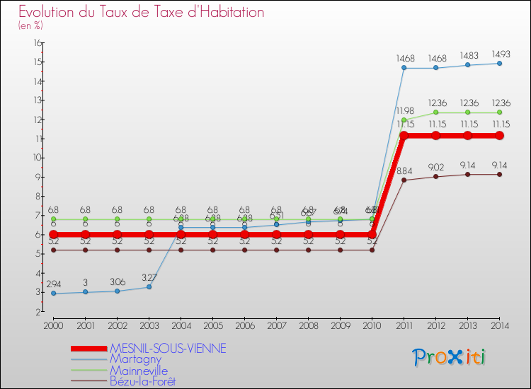 Evolution du taux de la taxe d'habitation pour MESNIL-SOUS-VIENNE et les communes proches de 2000 à 2014 Comparaison des taux de la taxe d'habitation pour MESNIL-SOUS-VIENNE et les communes voisines de 2000 à 2014