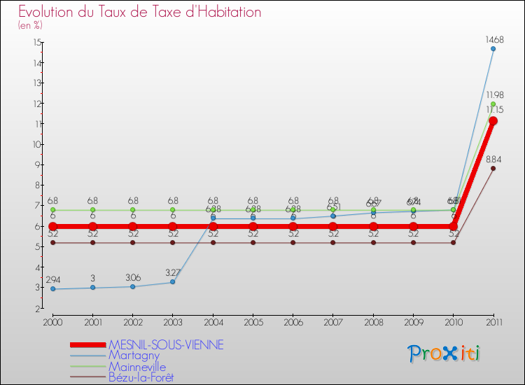 Evolution du taux de la taxe d'habitation pour MESNIL-SOUS-VIENNE et les communes proches Comparaison des taux de la taxe d'habitation pour MESNIL-SOUS-VIENNE et les communes voisines