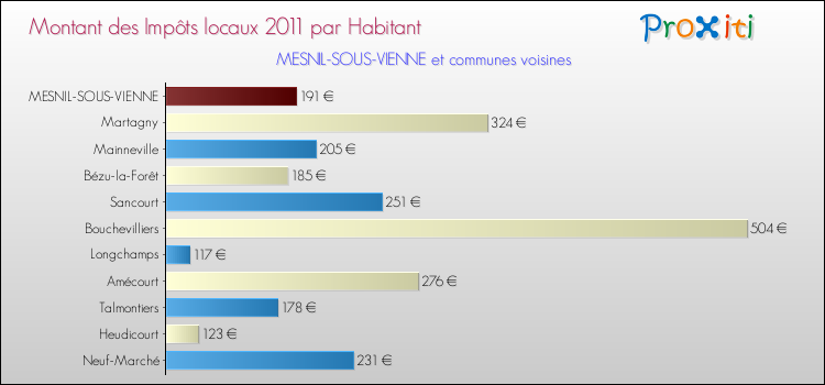 Montant des impôts locaux par Habitant pour MESNIL-SOUS-VIENNE et les communes proches Comparaison des impôts locaux par habitant pour MESNIL-SOUS-VIENNE et les communes voisines
