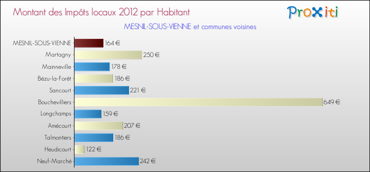 Montant des impôts locaux par Habitant pour MESNIL-SOUS-VIENNE et les communes proches Comparaison des impôts locaux par habitant pour MESNIL-SOUS-VIENNE et les communes voisines