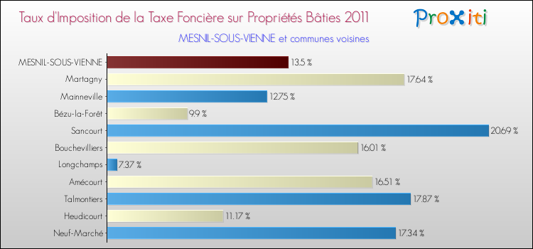 Taux d'imposition de la taxe foncière sur le bati 2011 pour MESNIL-SOUS-VIENNE et les communes proches Comparaison des taux d'imposition de la taxe foncière sur le bati 2011 pour MESNIL-SOUS-VIENNE et les communes voisines