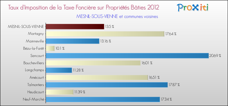 Taux d'imposition de la taxe foncière sur le bati 2012 pour MESNIL-SOUS-VIENNE et les communes proches Comparaison des taux d'imposition de la taxe foncière sur le bati 2012 pour MESNIL-SOUS-VIENNE et les communes voisines
