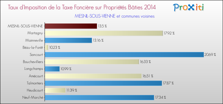 Taux d'imposition de la taxe foncière sur le bati 2014 pour MESNIL-SOUS-VIENNE et les communes proches Comparaison des taux d'imposition de la taxe foncière sur le bati 2014 pour MESNIL-SOUS-VIENNE et les communes voisines