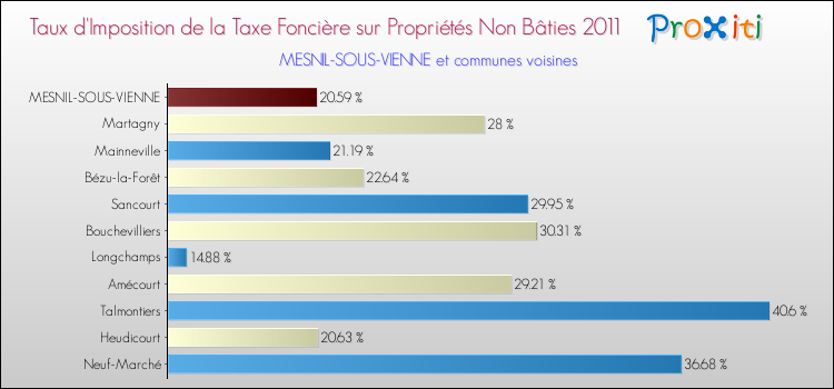 Taux d'imposition de la taxe foncière sur les immeubles et terrains non batis 2011 pour MESNIL-SOUS-VIENNE et les communes proches Comparaison des taux d'imposition de la taxe foncière sur les immeubles et terrains non batis 2011 pour MESNIL-SOUS-VIENNE et les communes voisines