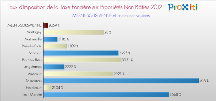 Taux d'imposition de la taxe foncière sur les immeubles et terrains non batis 2012 pour MESNIL-SOUS-VIENNE et les communes proches Comparaison des taux d'imposition de la taxe foncière sur les immeubles et terrains non batis 2012 pour MESNIL-SOUS-VIENNE et les communes voisines